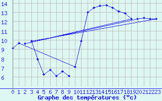 Courbe de tempratures pour Cabestany (66)