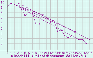 Courbe du refroidissement olien pour Oberriet / Kriessern