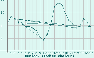 Courbe de l'humidex pour Pirou (50)