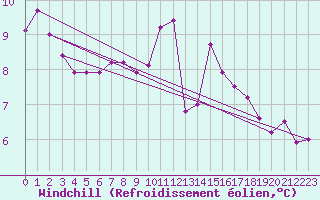 Courbe du refroidissement olien pour Saint-Cyprien (66)