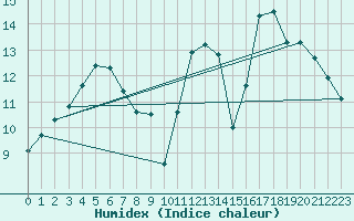 Courbe de l'humidex pour Chailles (41)