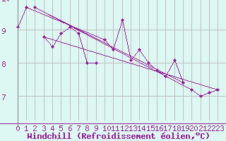 Courbe du refroidissement olien pour Lannion (22)