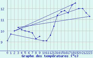 Courbe de tempratures pour Mont-Aigoual (30)