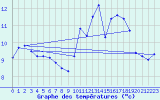 Courbe de tempratures pour Landivisiau (29)