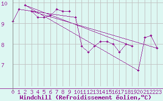 Courbe du refroidissement olien pour Saint-Maximin-la-Sainte-Baume (83)