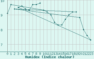 Courbe de l'humidex pour Soltau