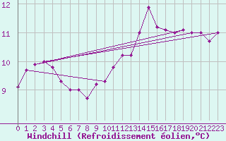 Courbe du refroidissement olien pour Puissalicon (34)