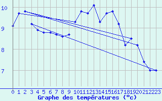 Courbe de tempratures pour Boulaide (Lux)