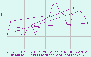 Courbe du refroidissement olien pour Johnstown Castle