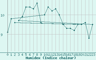 Courbe de l'humidex pour Ouessant (29)