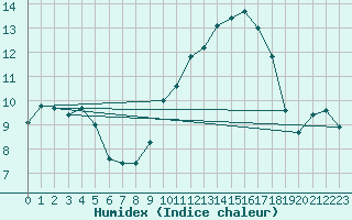 Courbe de l'humidex pour Sallles d'Aude (11)