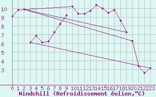 Courbe du refroidissement olien pour Hoogeveen Aws
