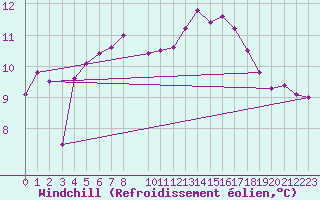 Courbe du refroidissement olien pour Evreux (27)