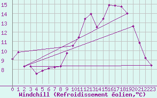 Courbe du refroidissement olien pour Ile d