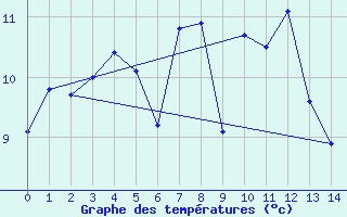 Courbe de tempratures pour Kvitsoy Nordbo