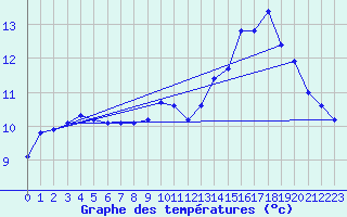 Courbe de tempratures pour Lasfaillades (81)