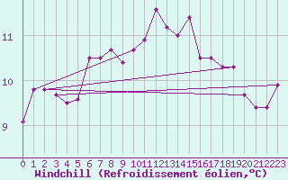 Courbe du refroidissement olien pour Almondsbury