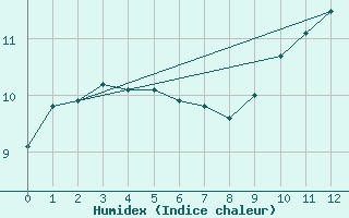 Courbe de l'humidex pour Connerr (72)