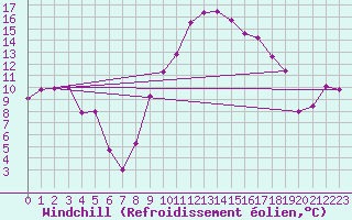 Courbe du refroidissement olien pour Figari (2A)