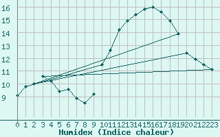 Courbe de l'humidex pour Niort (79)