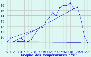 Courbe de tempratures pour Lusignan-Inra (86)