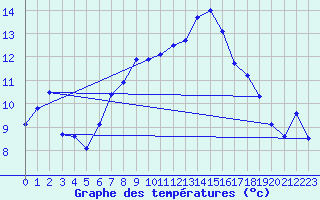 Courbe de tempratures pour Plaffeien-Oberschrot