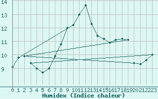 Courbe de l'humidex pour Aberdaron