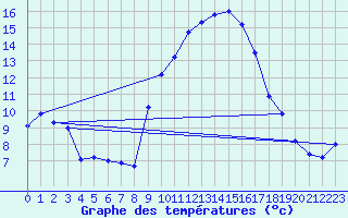 Courbe de tempratures pour Logrono (Esp)