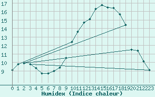 Courbe de l'humidex pour Boscombe Down