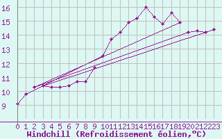 Courbe du refroidissement olien pour Topcliffe Royal Air Force Base