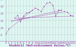 Courbe du refroidissement olien pour Pont-l