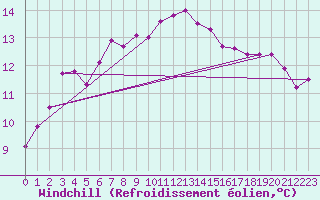 Courbe du refroidissement olien pour Gttingen