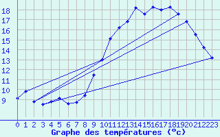 Courbe de tempratures pour Lanvoc (29)