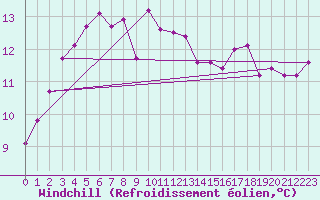 Courbe du refroidissement olien pour Ristna