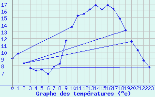 Courbe de tempratures pour Laqueuille (63)