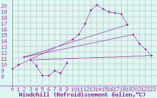 Courbe du refroidissement olien pour Toulon (83)