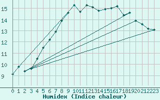 Courbe de l'humidex pour Tammisaari Jussaro