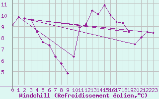 Courbe du refroidissement olien pour Tour-en-Sologne (41)