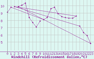 Courbe du refroidissement olien pour Nattavaara