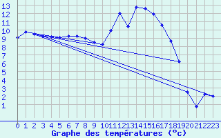 Courbe de tempratures pour Arbent (01)