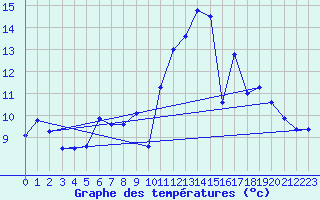 Courbe de tempratures pour Guret Saint-Laurent (23)