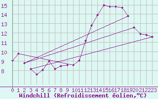 Courbe du refroidissement olien pour Le Mans (72)
