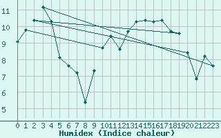 Courbe de l'humidex pour Lorient (56)