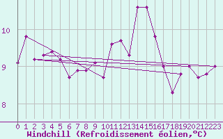 Courbe du refroidissement olien pour Brest (29)