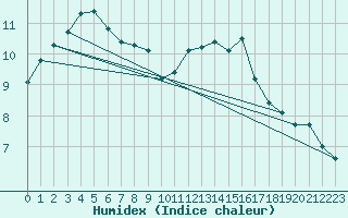 Courbe de l'humidex pour Cernay (86)