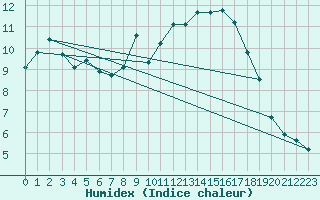 Courbe de l'humidex pour Strathallan