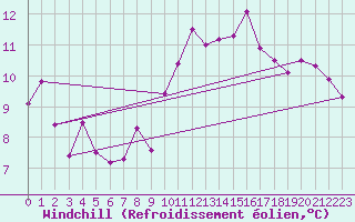 Courbe du refroidissement olien pour Pointe de Chassiron (17)