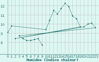 Courbe de l'humidex pour Cap Cpet (83)