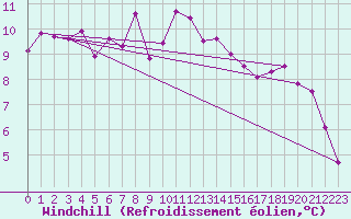 Courbe du refroidissement olien pour Biscarrosse (40)