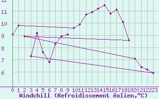 Courbe du refroidissement olien pour Thorigny (85)